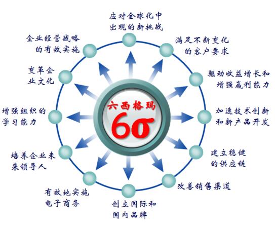 企業(yè)何時(shí)不適合推行六西格瑪