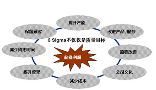 六西格瑪質(zhì)量管理法有哪些特點