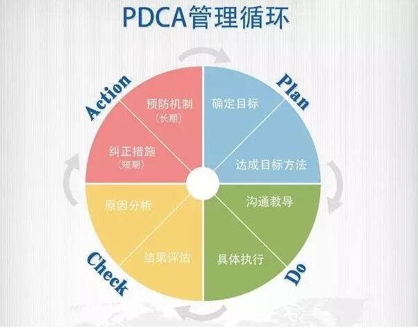 六西格瑪質量管理PDCA的含義及內容分析