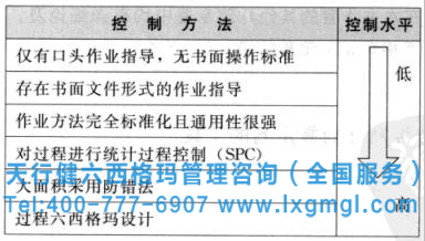 六西格瑪管理之控制計劃的應用策略概述