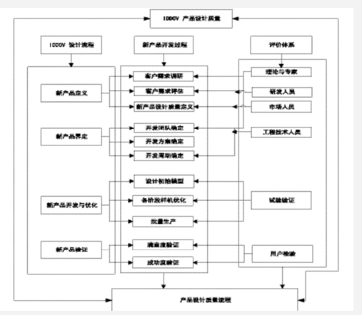  六西格瑪設計關于提升短生命周期產品質量的分析