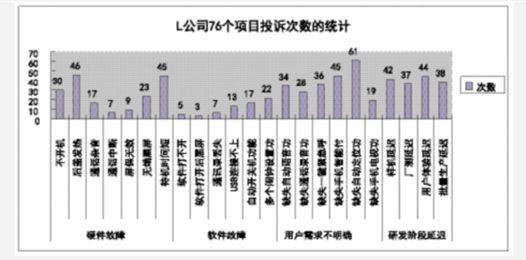  六西格瑪設計關于提升短生命周期產品質量的分析