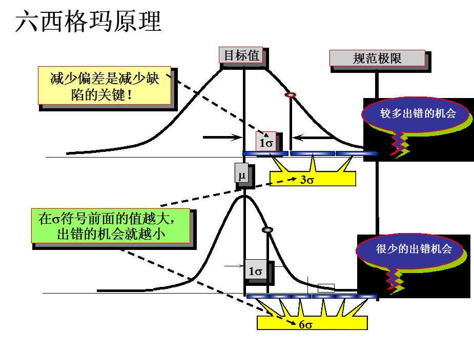 6西格瑪咨詢在制造業與服務業開展的軟性收益